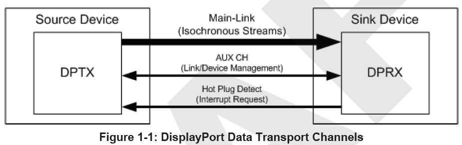 DP1.4协议 关键特性总结「终于解决」