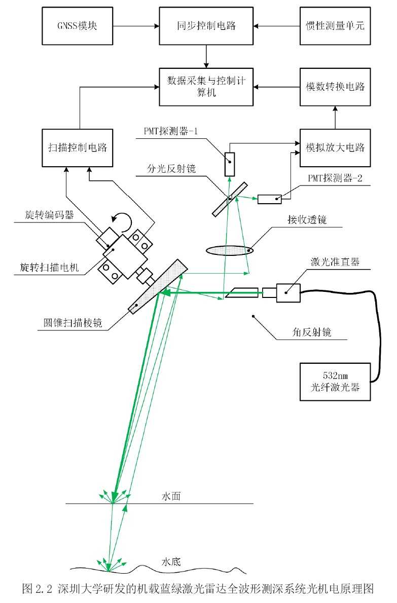 无人机激光雷达测绘_无人机探测雷达系统