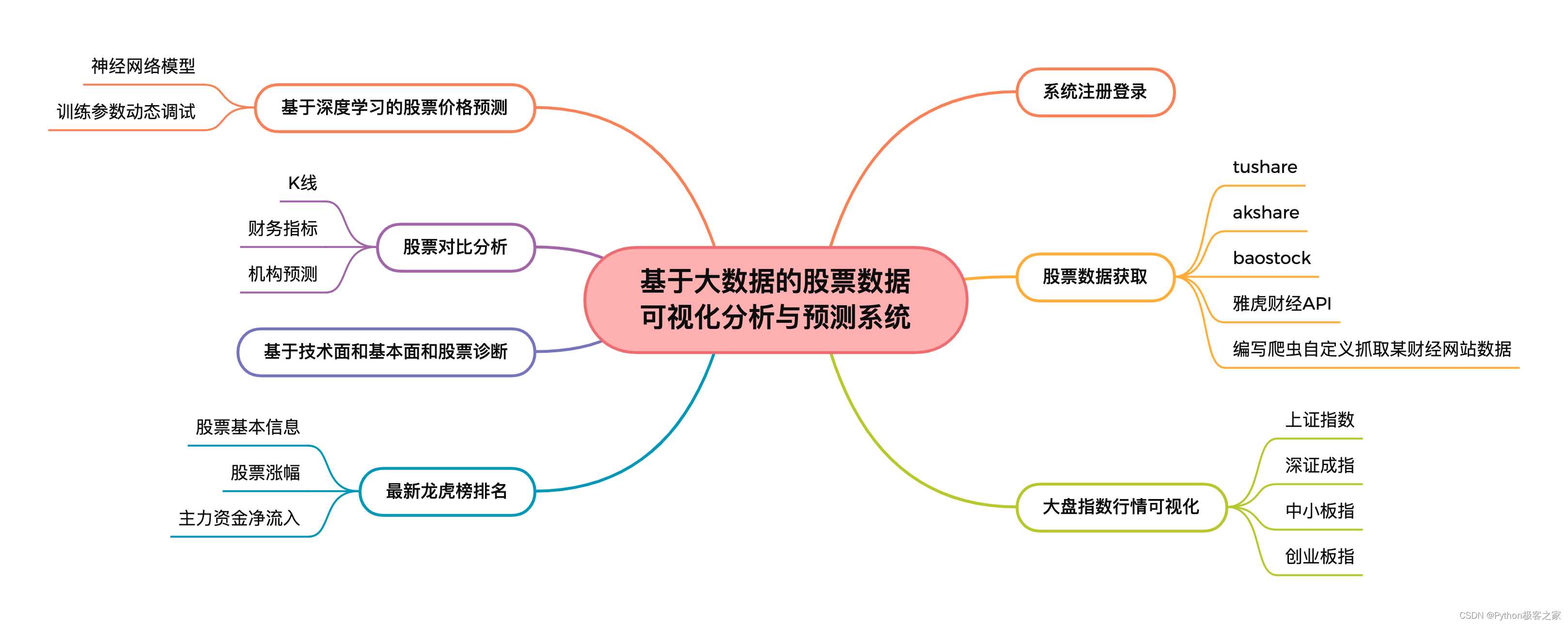 基于大数据的股票数据可视化分析与预测系统