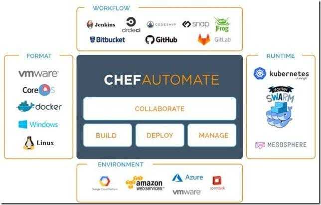 44学习自动化运维工具 Chef 的基本用法，包括厨师编写、节点管理