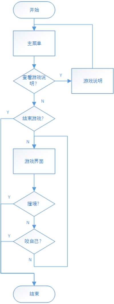 贪吃蛇c++代码详解_贪吃蛇算法设计