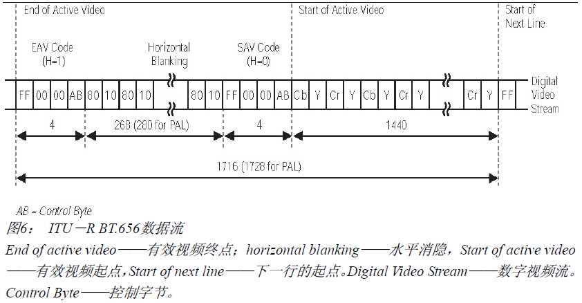 BT.601与BT.656[亲测有效]