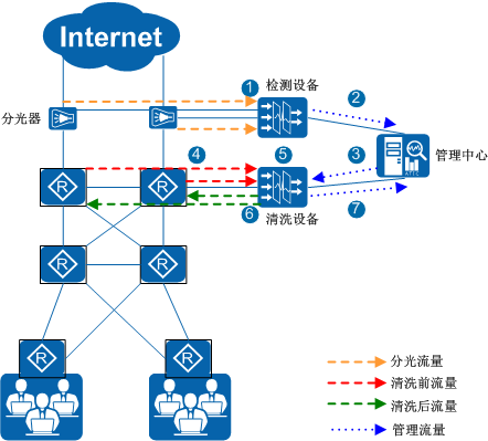 抗ddos防护设备提供的基本安全防护功能不包括什么_服务器怎么防ddos攻击「建议收藏」