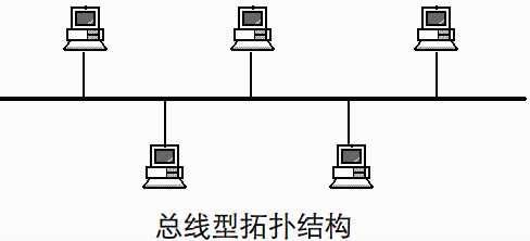 总线型,星型,环状,树形,网状拓扑结构优缺点_总线型网络拓扑结构的特点