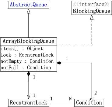 Java多线程系列--“JUC集合”07之 ArrayBlockingQueue