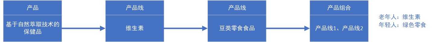 如何搭建产品体系_如何建立体系