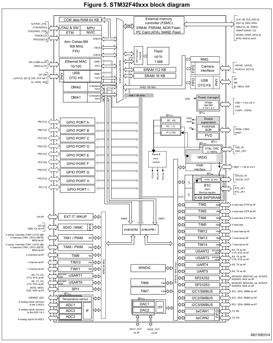 stm32f407芯片介绍有多少个i2c_芯片种类「建议收藏」