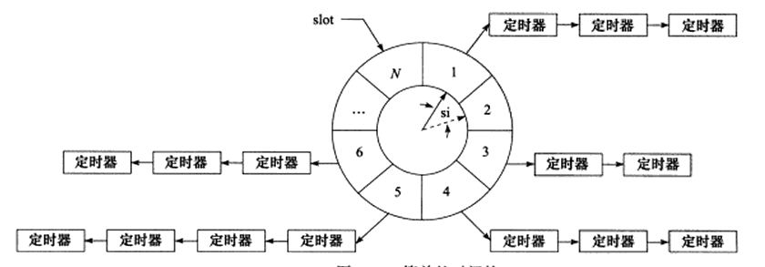 简单时间轮