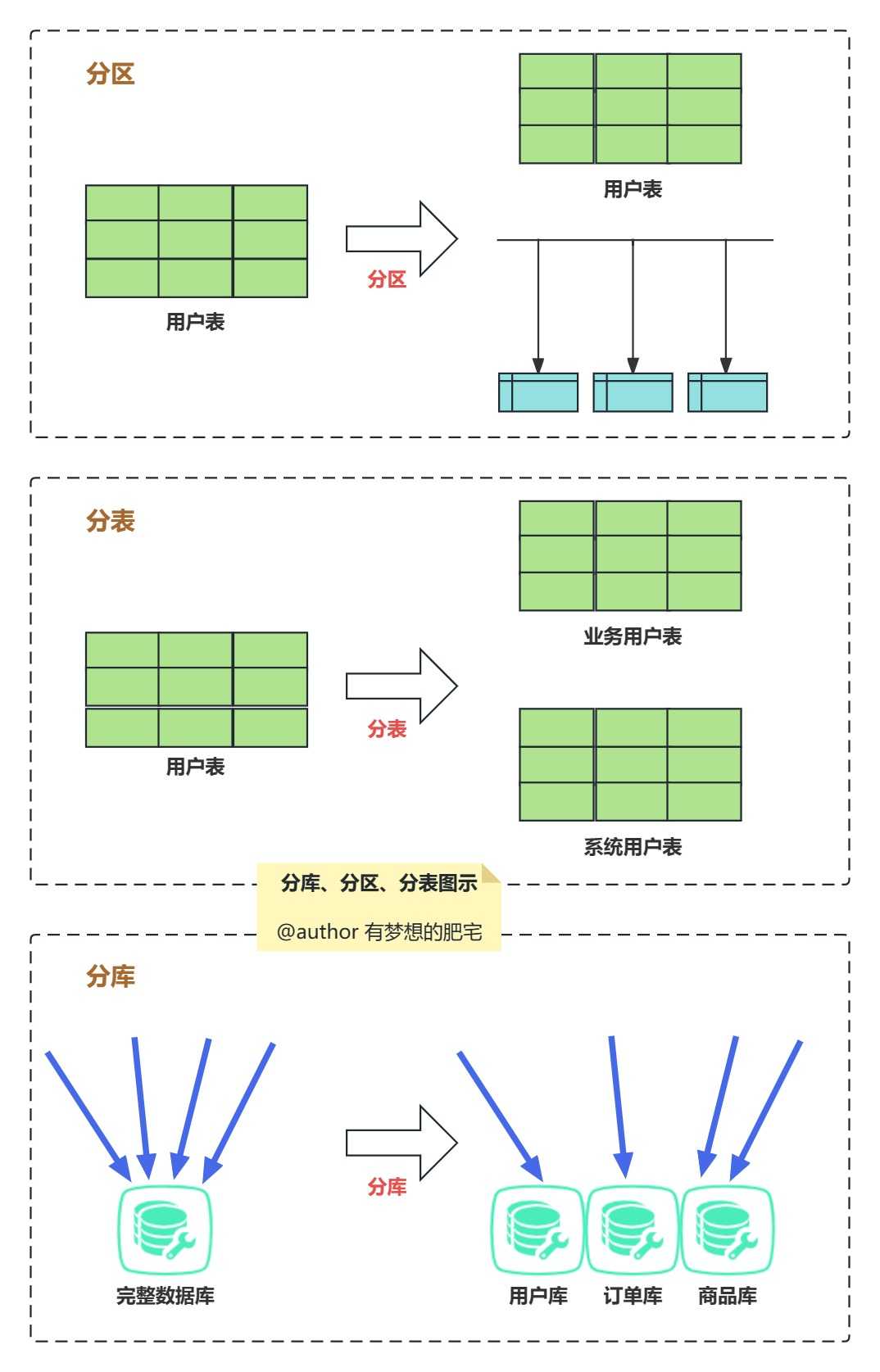 高级系统架构师学习（九）数据库系统[通俗易懂]