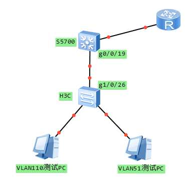 S5700与H3C的trunk对接PVID不一致导致部分vlan不能访问网关[亲测有效]