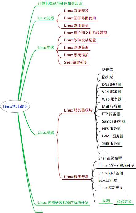 linux基础入门教程csdn_电子琴入门教程