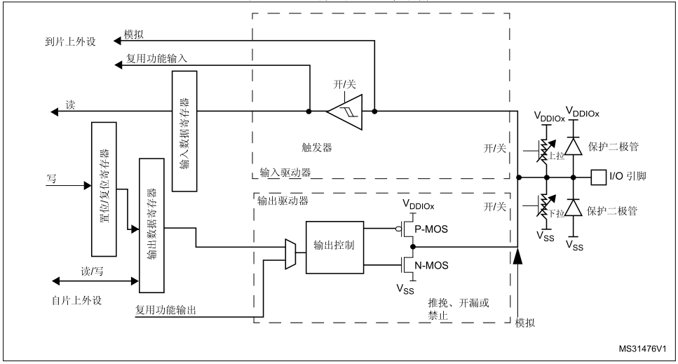 stm32的gpio的一些主要特点_系统原理的要点