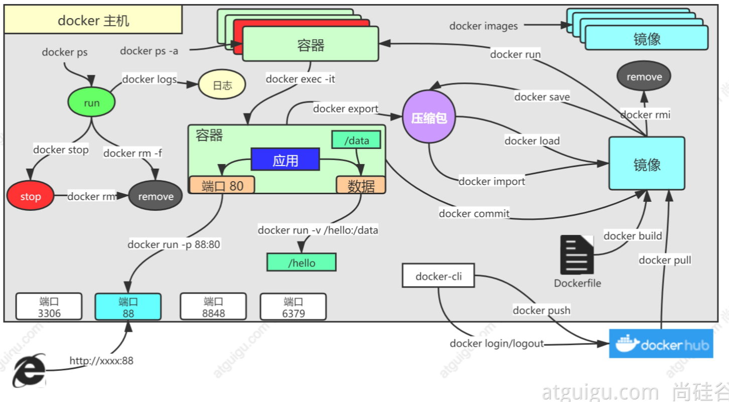 docker命令详解_docker命令详解大全「建议收藏」