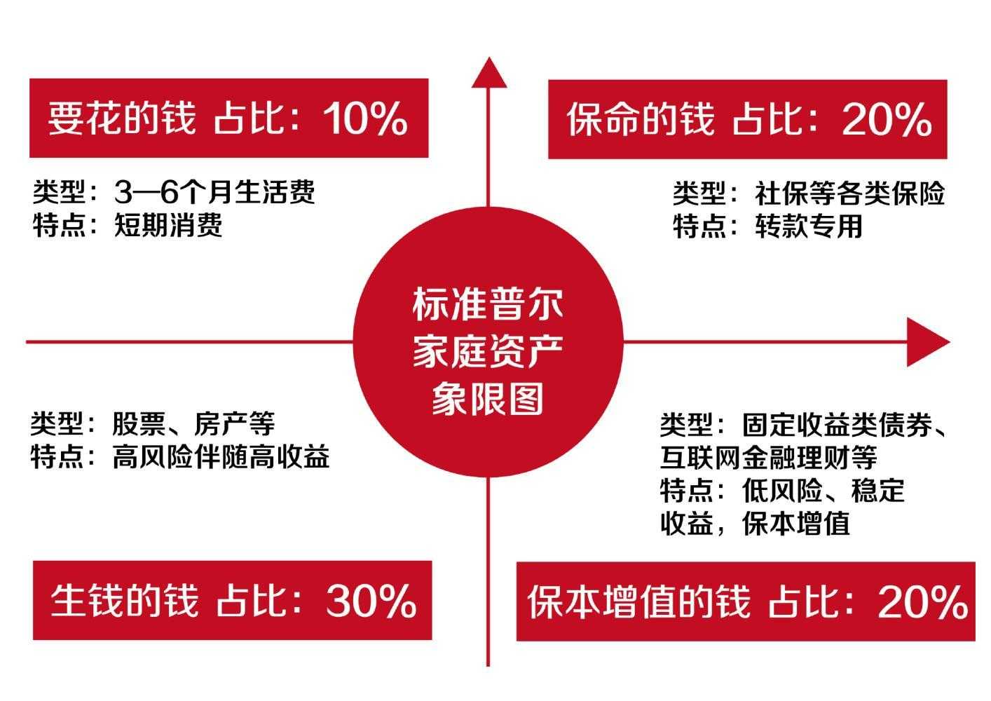 标准普尔家庭资产象限图,用科学的方法,规划最美的人生_标准普尔500指数「建议收藏」