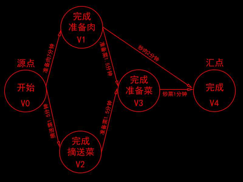 炒肉工程图