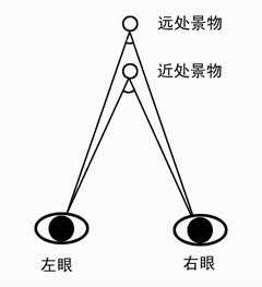 三维立体图的原理是什么_什么是三维设计「建议收藏」