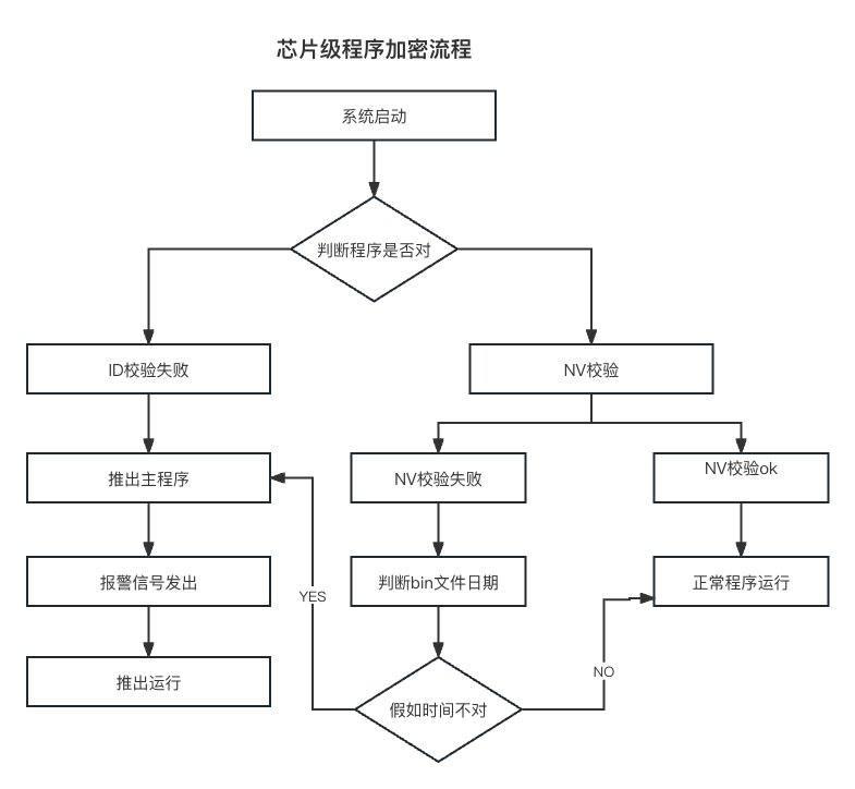 芯片加密方法_芯片加密后可以读取吗