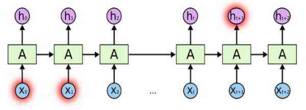 lstm 双向_CNN和LSTM融合的好处