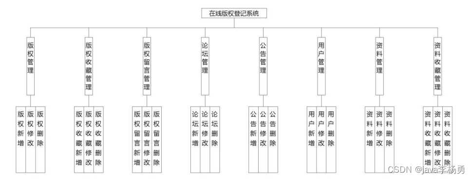 基于Java+Springboot+vue在线版权登记管理系统设计实现