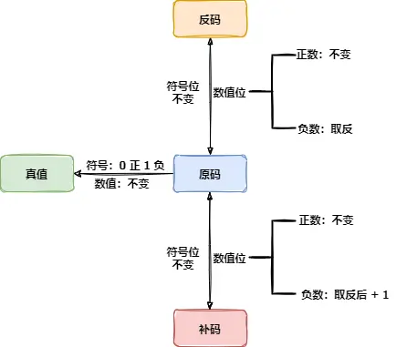 原码,反码,补码和移码详解的区别_原码补码反码移码最常用的是