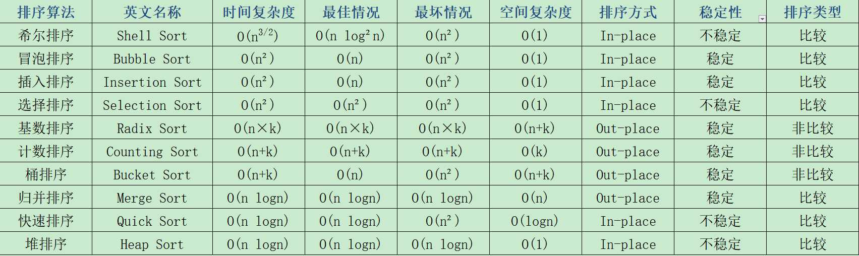 十大常用经典排序算法总结图_常用算法有哪些