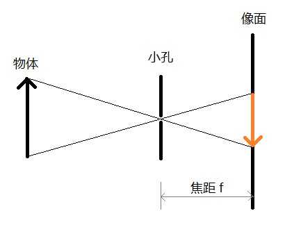 小孔成像