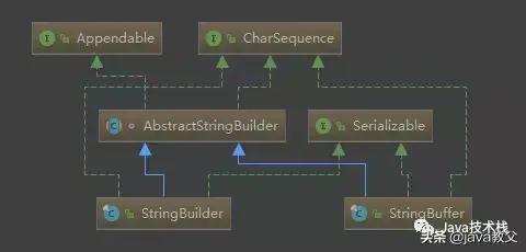 string,stringbuffer与stringbuilder的区别?_java最好用的编辑器[通俗易懂]