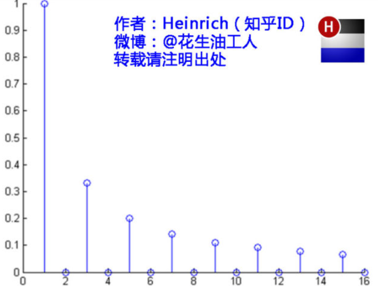 数字图像频域增强处理时,对图像常见的变换有哪些?_图像信号的时域和频域分析「建议收藏」