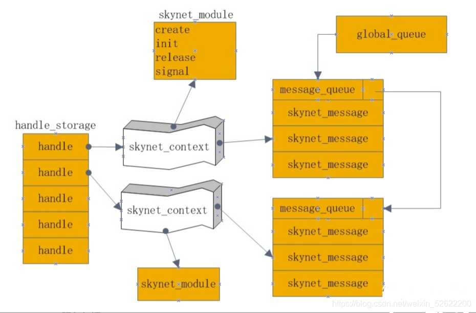 深度学习 skynet —— 总体架构_消息队列