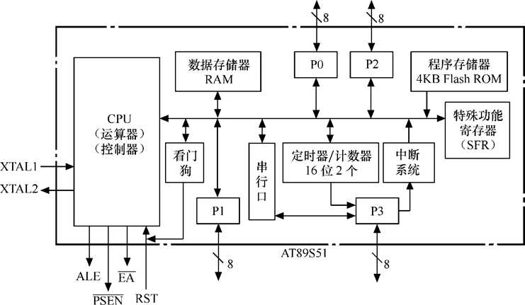 AT89S51单片机片内结构