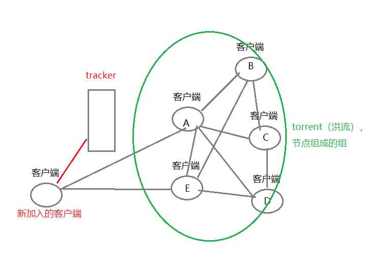 计算机网络自顶向下---bit torrent[亲测有效]