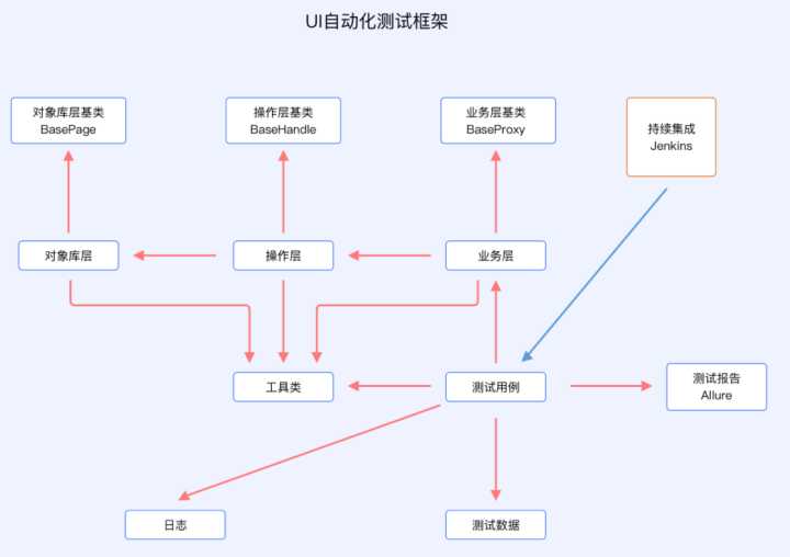 软件测试项目实战项目_软件测试过程