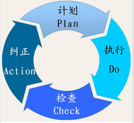 PDCA循环原理_PDCA循环的四个阶段