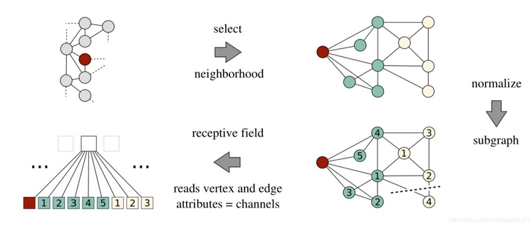 图神经网络 节点预测_用神经网络表示与逻辑「建议收藏」