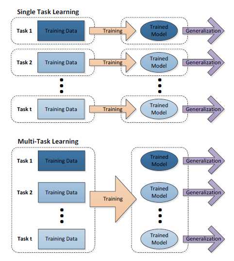 多任务学习-Multitask Learning概述zz「建议收藏」