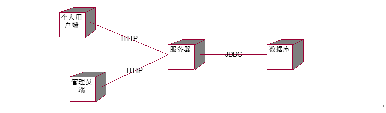 ssh框架简单练习----------个人信息管理系统的设计与实现「建议收藏」