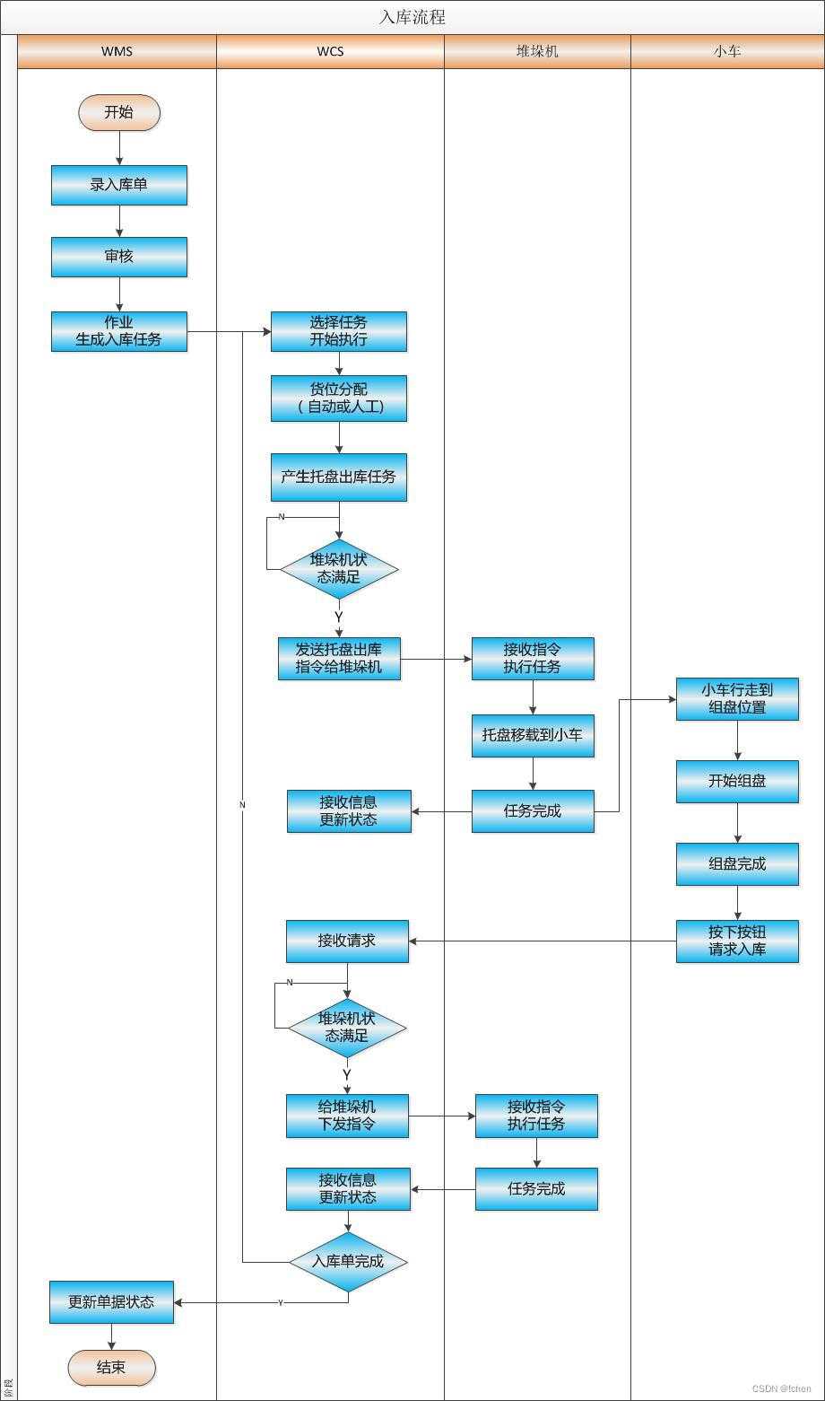 自动化仓储管理系统的特点_自动化部门「建议收藏」