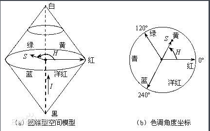 hsv和hsi的区别_hsv1与hsv2的区别「建议收藏」