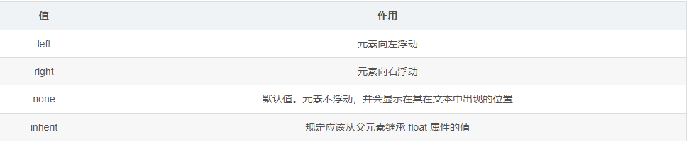 css浮动的用法_css设置div左右浮动