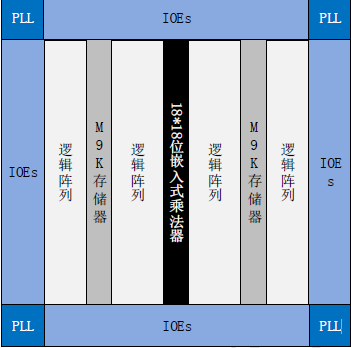 FPGA学习笔记（一）——初识FPGA