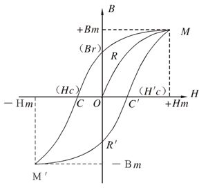 什么是磁滞损耗,磁滞损耗与磁滞回线面积有什么关系_什么是磁滞回线「建议收藏」