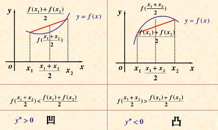 凸凹函数定义以及判断方法_求函数凹凸区间和拐点