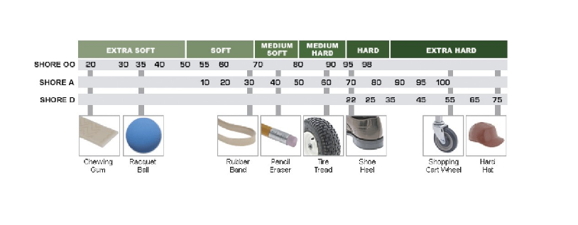 各种橡胶硬度值表_橡胶的硬度用什么表示