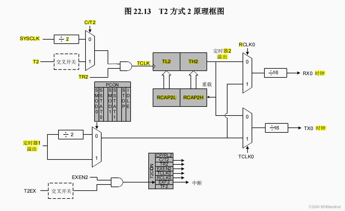 定时器2用做uart的波特率发生器「终于解决」