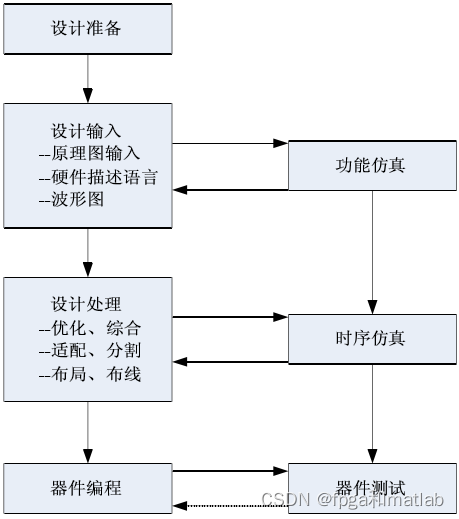 fpga 开发_注销流程[通俗易懂]