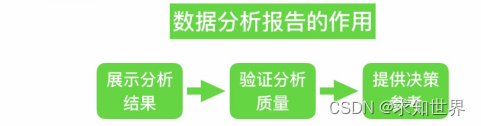 如何写好一份数据分析报告_用户分析报告怎么写[通俗易懂]