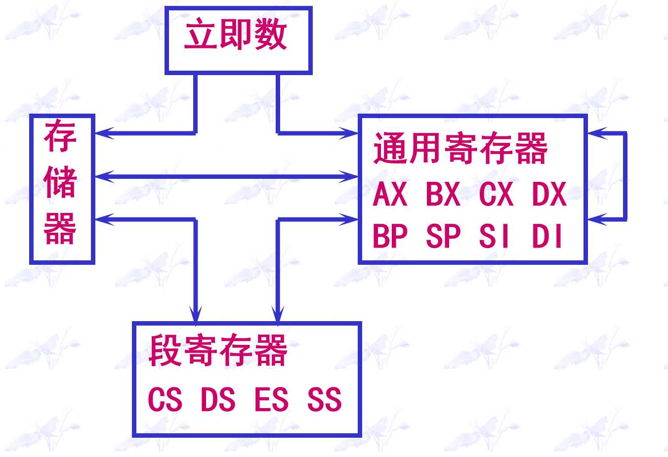 汇编指令汇总_汇编org指令