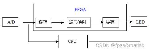 fpga示波器画图_基于虚拟仪器的数字示波器设计