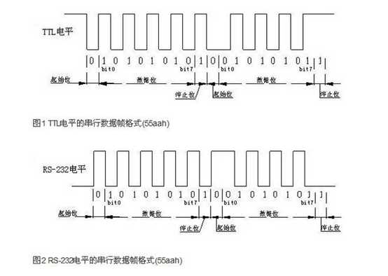 ttl电平和rs232电平的区别_rs232接口电平