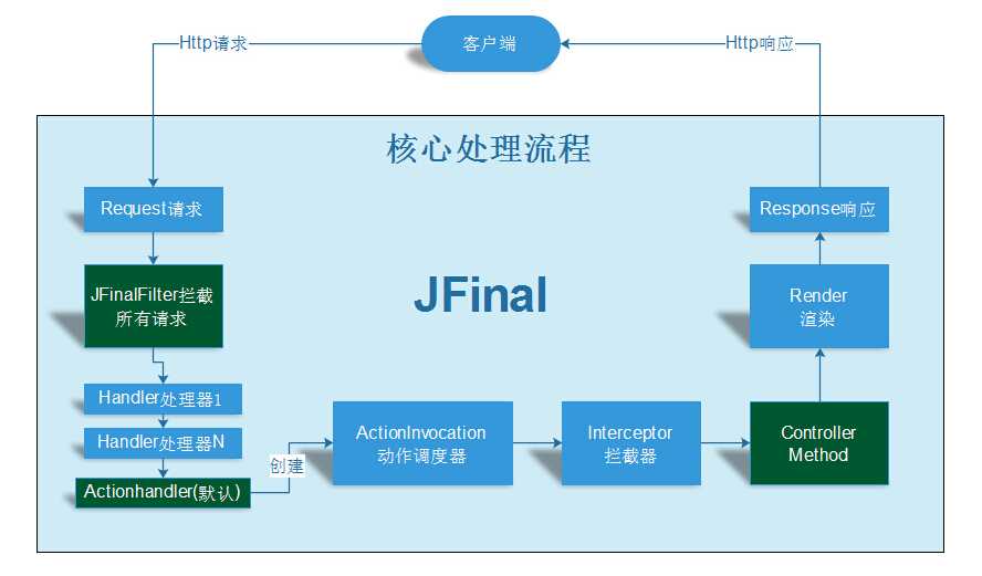 JFinal流程图